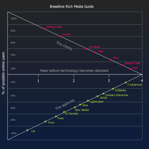 Breadline Rich Media Agency Guide